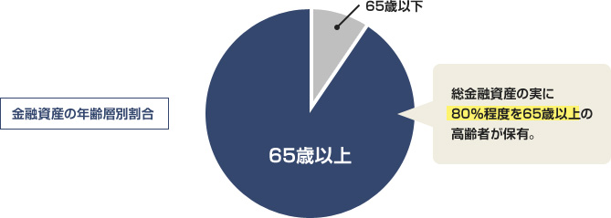 金融資産の年齢層別割合